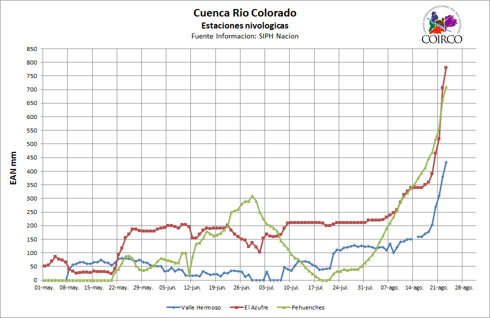 Registro del aumento en la acumulación de nieve en las tres estaciones de la cuenca del Colorado.